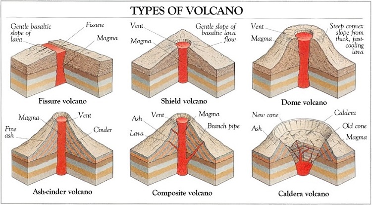 volcano types
