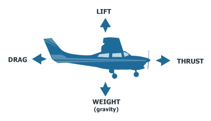 four forces of flight