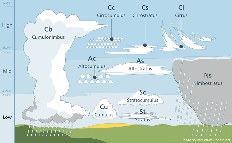 cloud classification